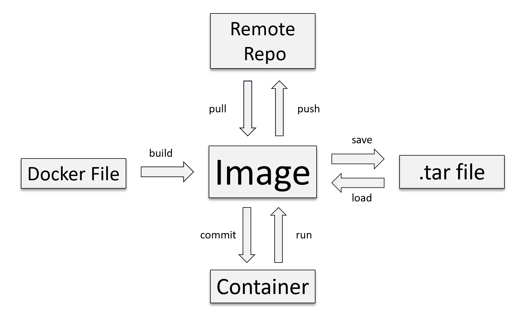 Docker basic logic flow