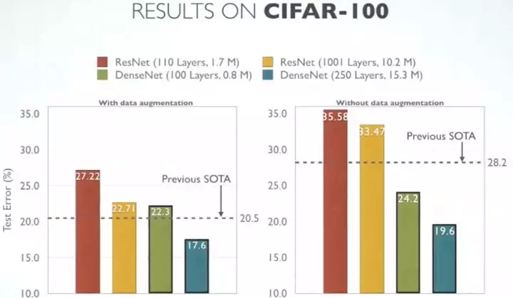 CIFAR-100 Results