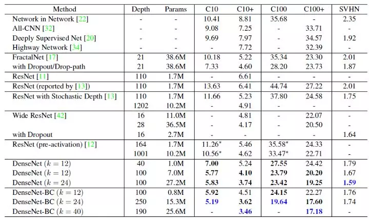 Detailed Results, + means data augmentation