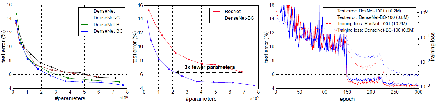 C10+: Different DenseNet Variants (Left), DenseNet vs ResNet (Middle), Training and Testing Curves of DenseNet and ResNet (Right)