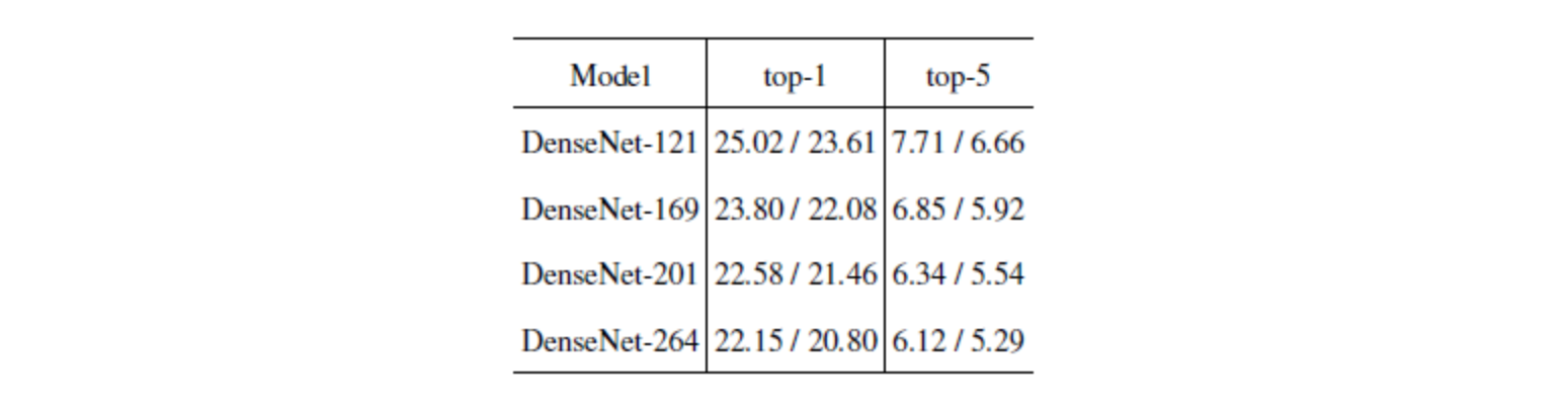 Different DenseNet Top-1 and Top-5 Error Rates with Single-Crop (10-Crop) Results