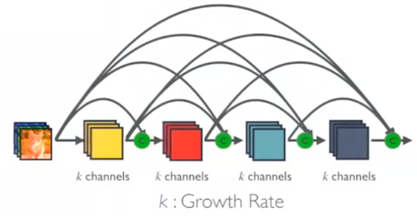 Dense Block in DenseNet with Growth Rate k