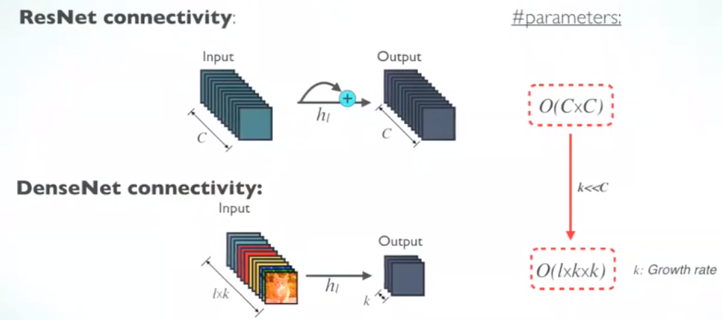 Number of Parameters for ResNet and DenseNet