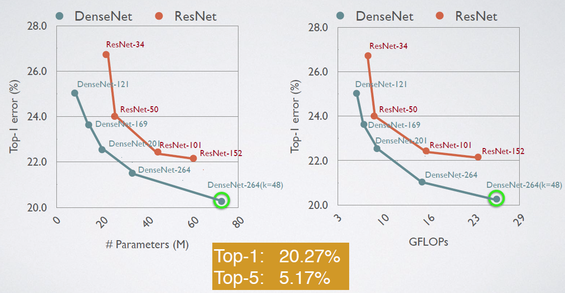 ImageNet Validation Set Results Compared with Original ResNet