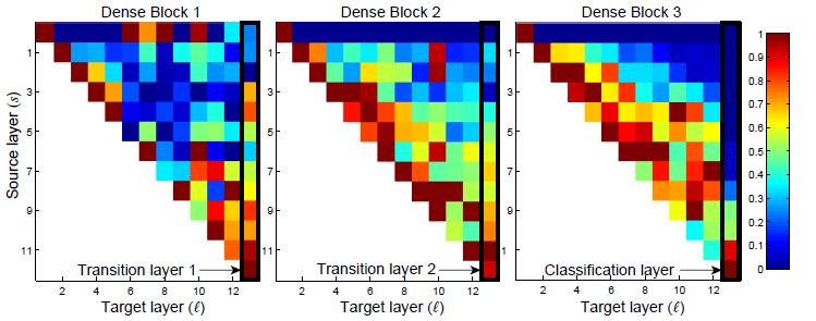 Heat map on the average absolute weights of how Target layer (l) reuses the source layer (s)