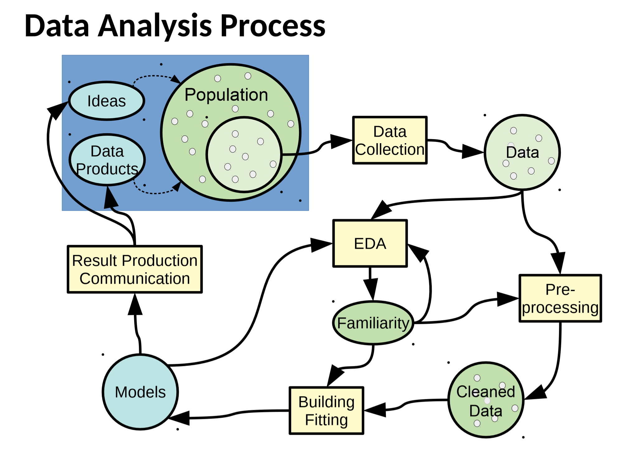 Data Analysis Process