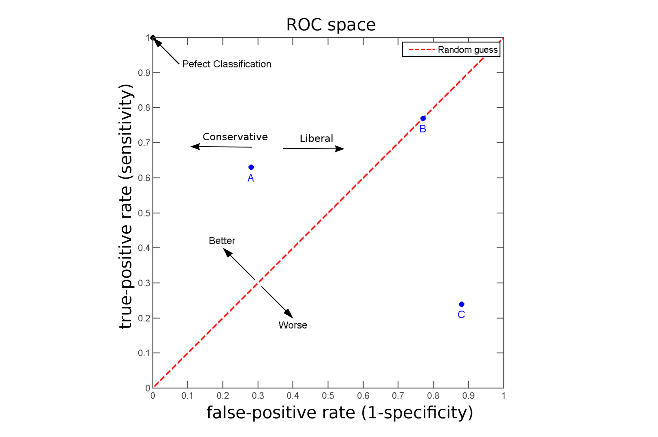 Plotting the false-positive rate (“cost”) of a classiﬁer versus its true-positive rate (“benefit”). Adapted from https://en.wikipedia.org/wiki/Receiver_operating_characteristic