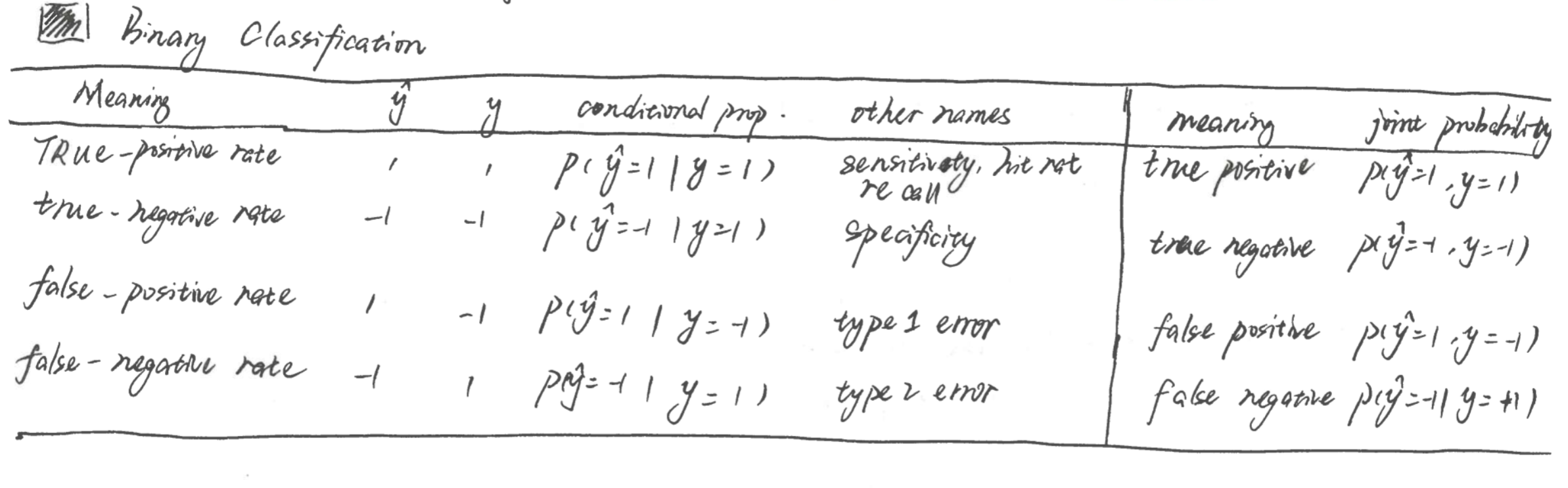 Possible events and their probabilities in binary classiﬁcation.