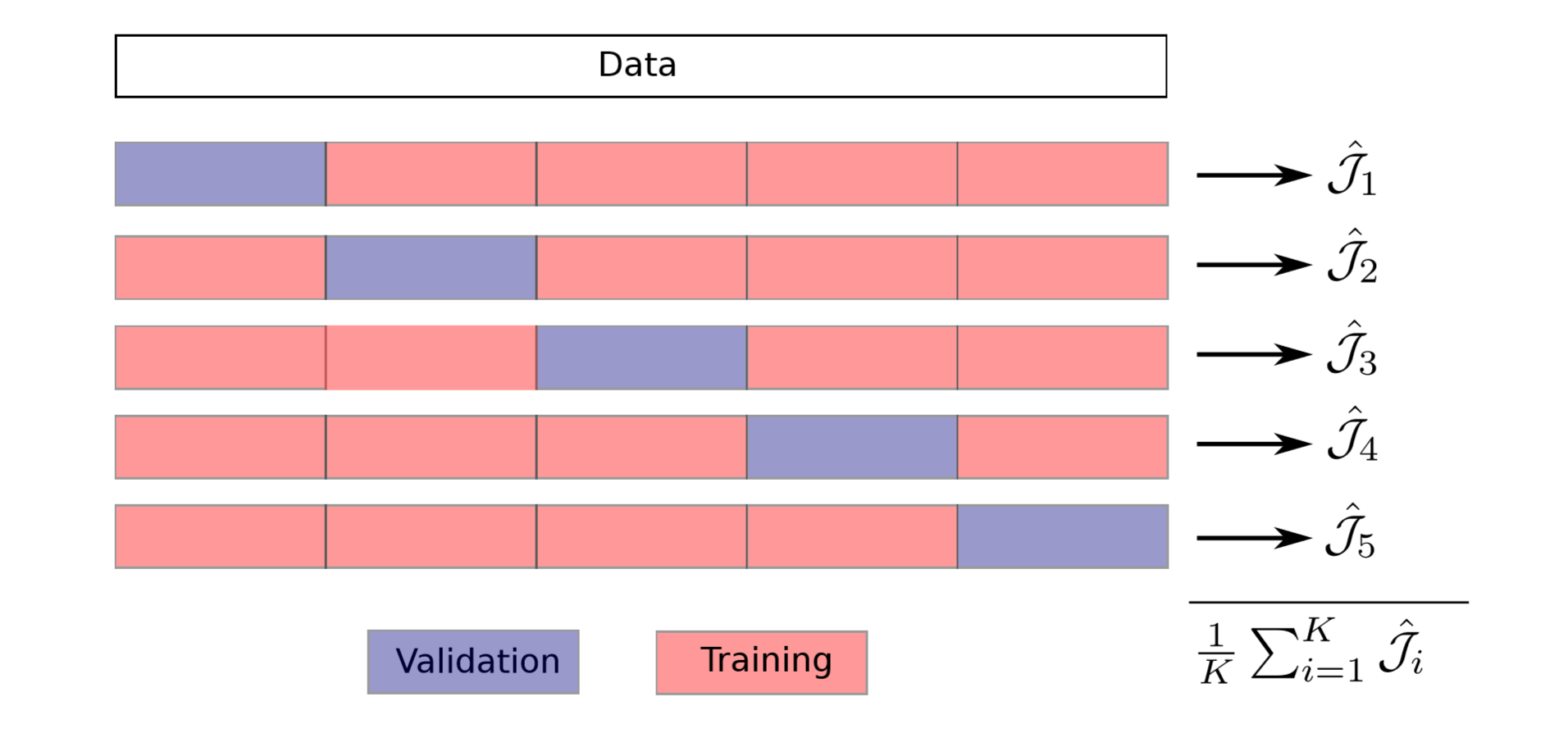 Sketch of K-fold cross-validation for K = 5.