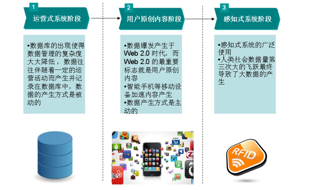 数据产生方式的变革