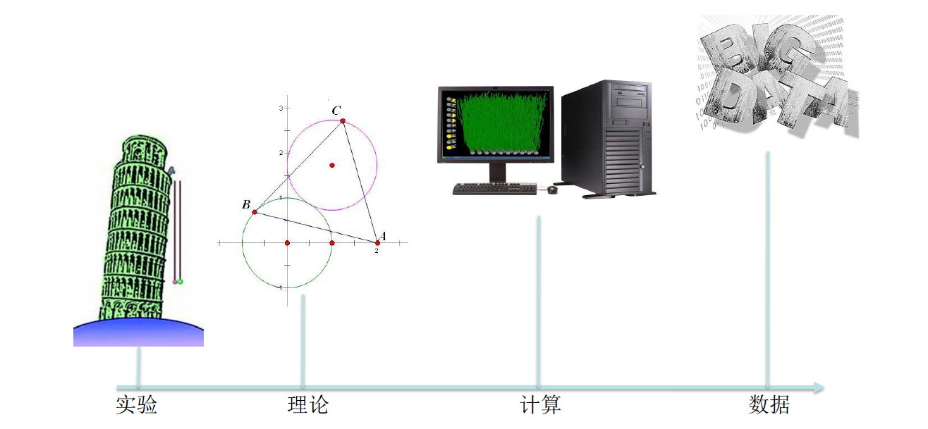 科学研究的4种范式