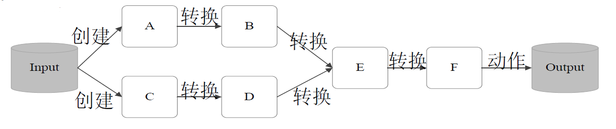 RDD 执行过程的一个实例