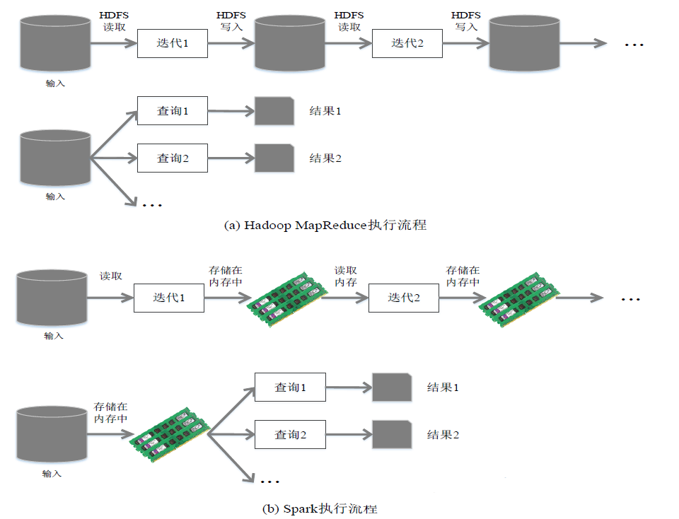 Saprk 和 Hadoop 执行流程对比