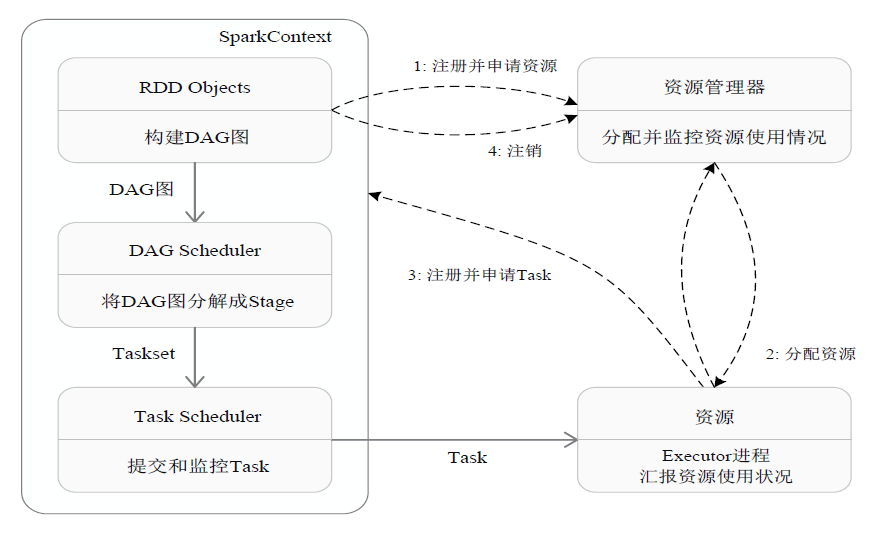 Spark 运行基本流程图