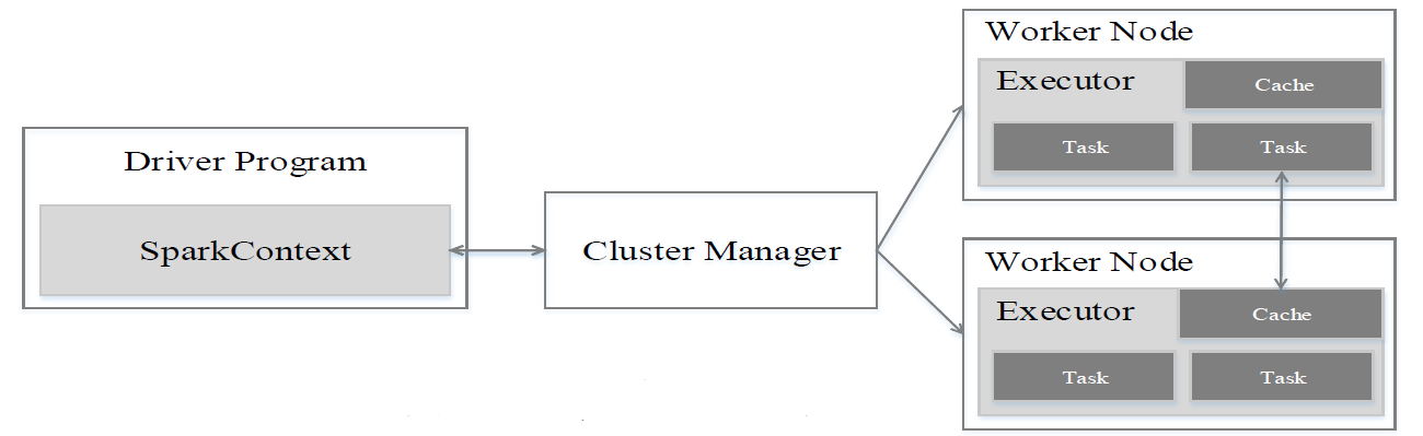 Spark 运行架构