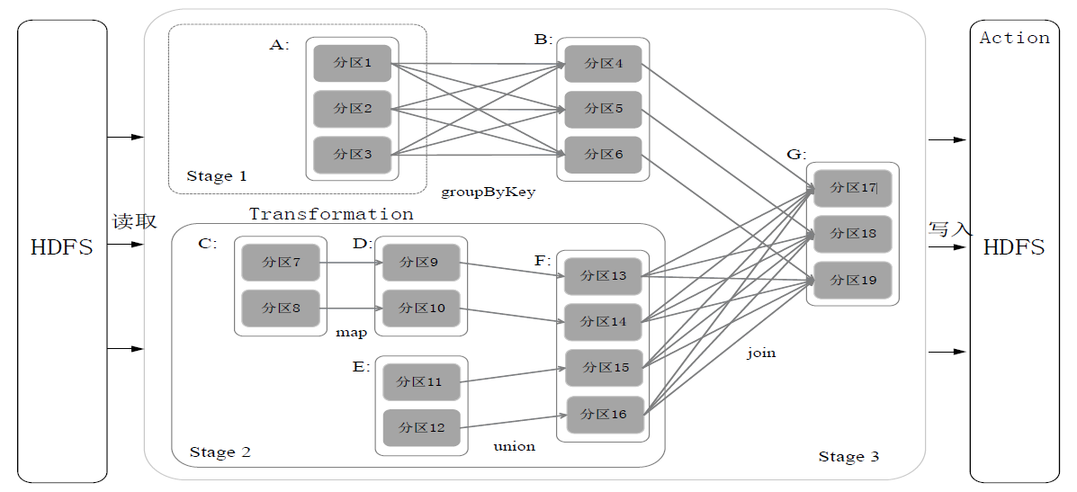 根据 RDD 分区的依赖关系划分 stage