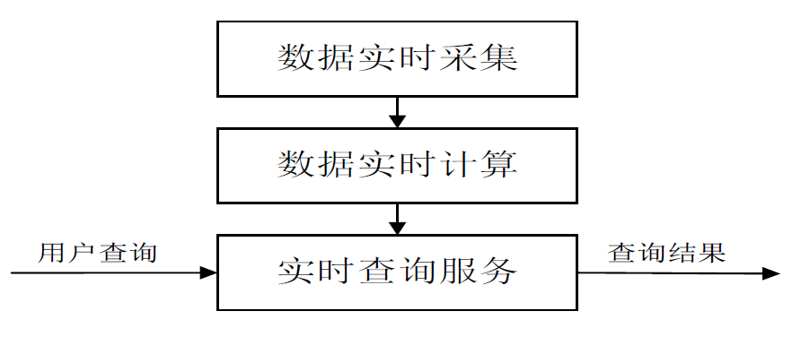 大数据技术原理与应用 11 流计算 Zhanhang Zeng S Blog 小树的个人博客