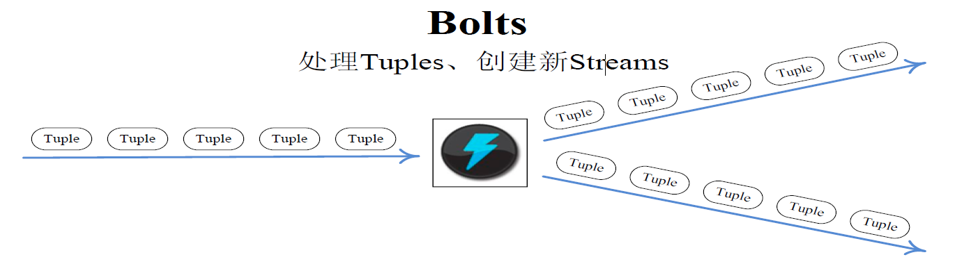 Bolts: 处理 Tuple 并产生新的 Streams