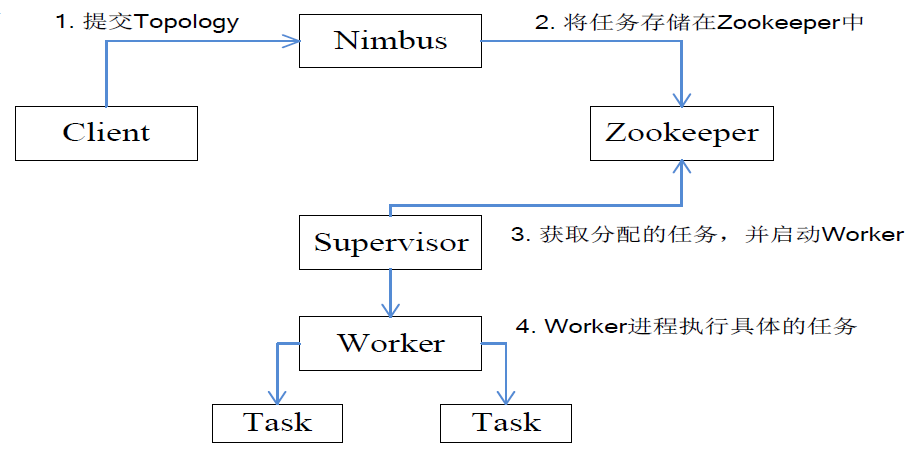 Sotrm 工作流程示意图