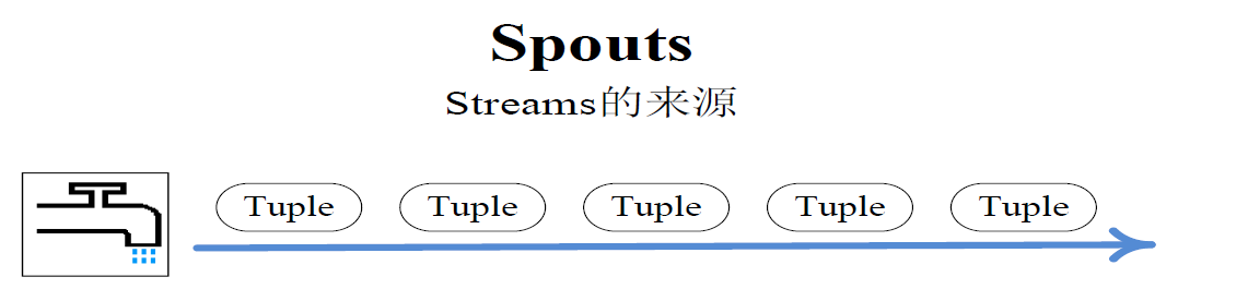 Spouts: 数据源