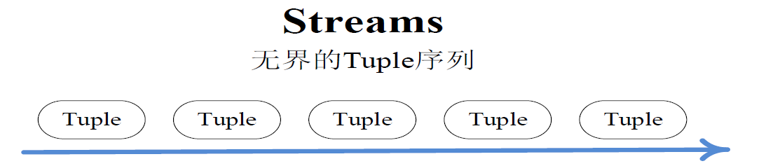 Streams: 无限的 Tuple 序列