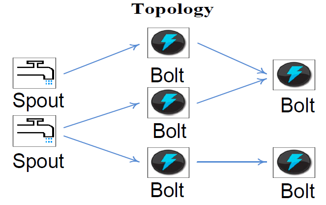 Topology 示意图