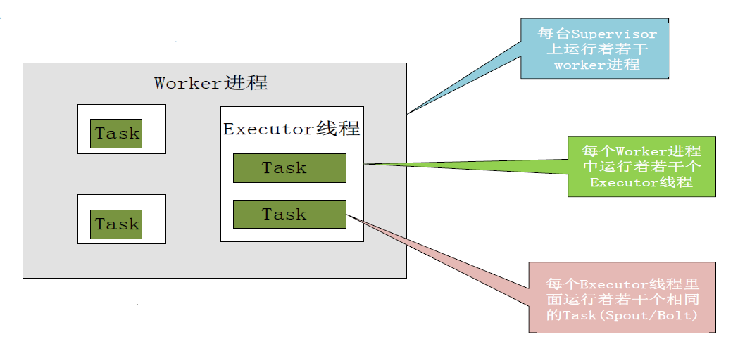 Worker、Executor和Task的关系