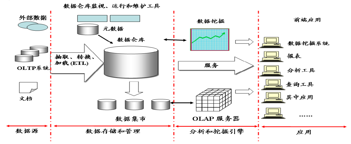 数据仓库体系架构