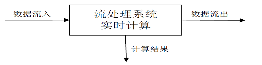 数据实时计算流程