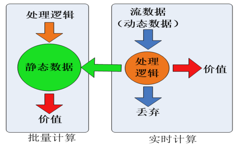 数据的两种处理模式