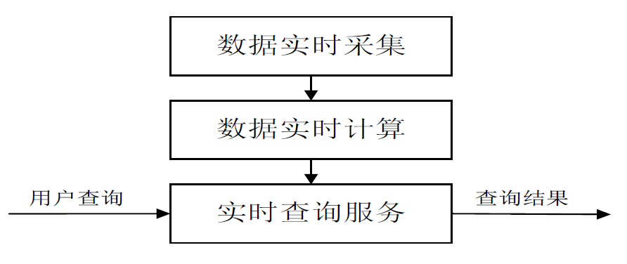 流计算处理流程示意图