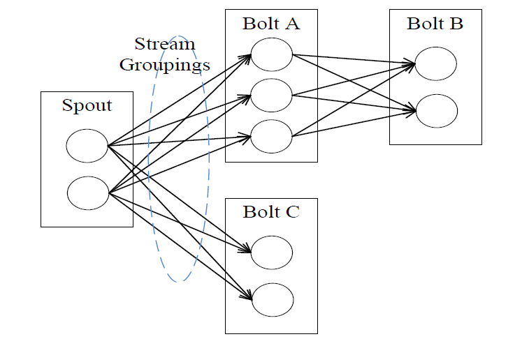 由 Stream Groupings 控制 Tuples 的流向