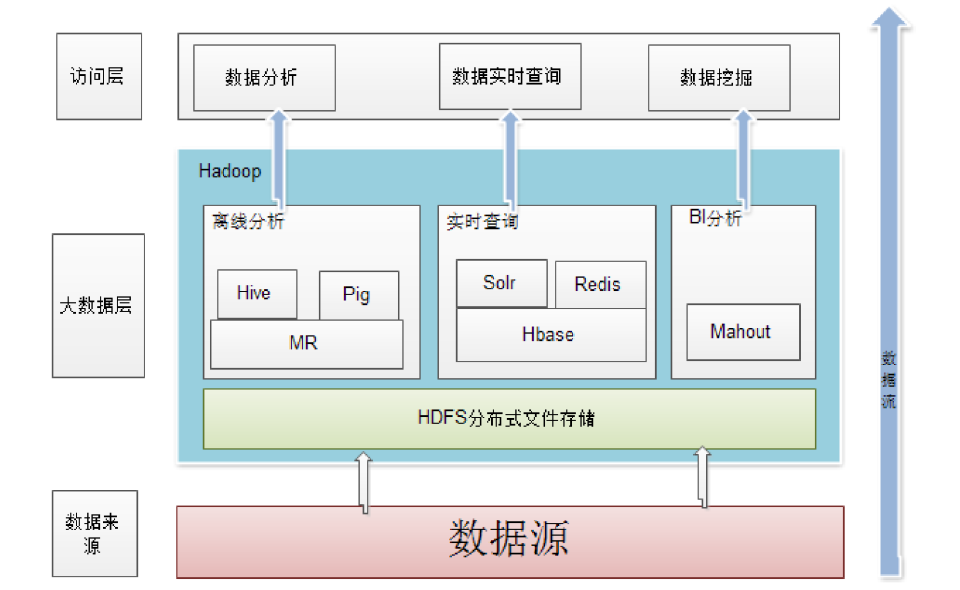 Hadoop在企业中的应用架构