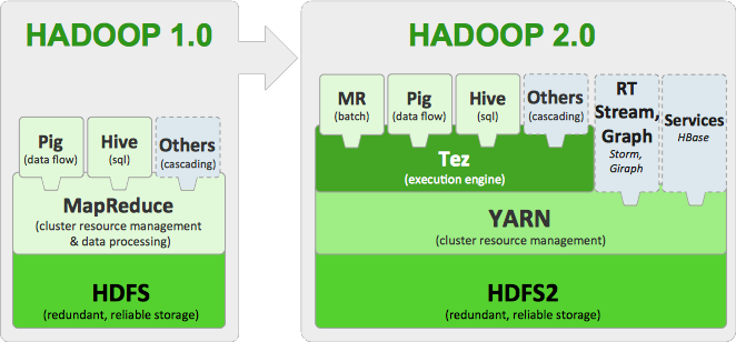 Hadoop 1.0 vs 2.0