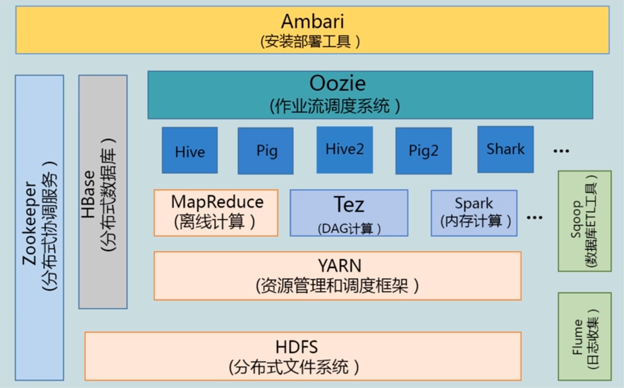 Hadoop 生态体系