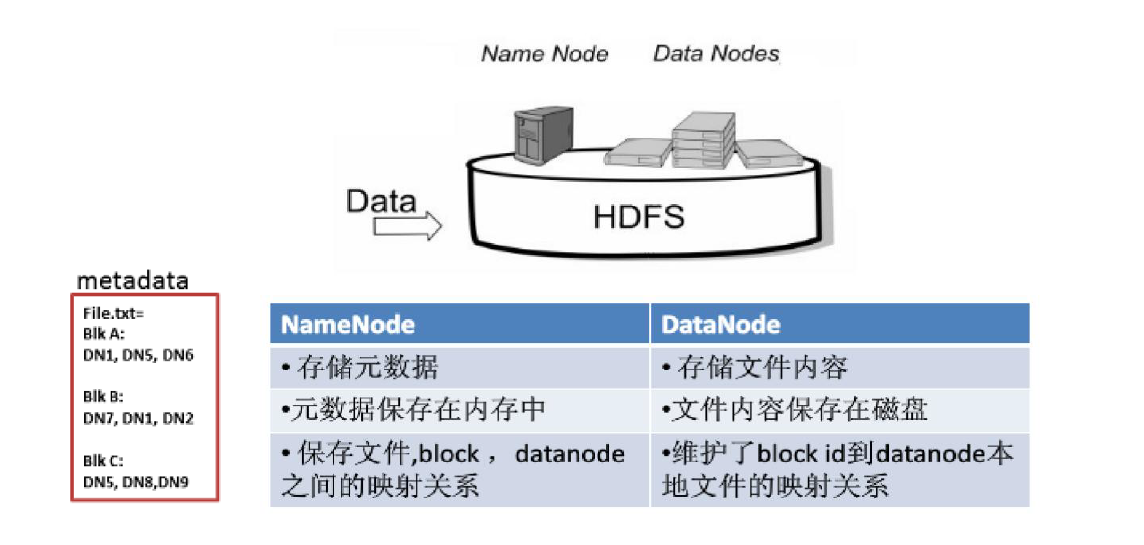 HDFS主要组件的功能