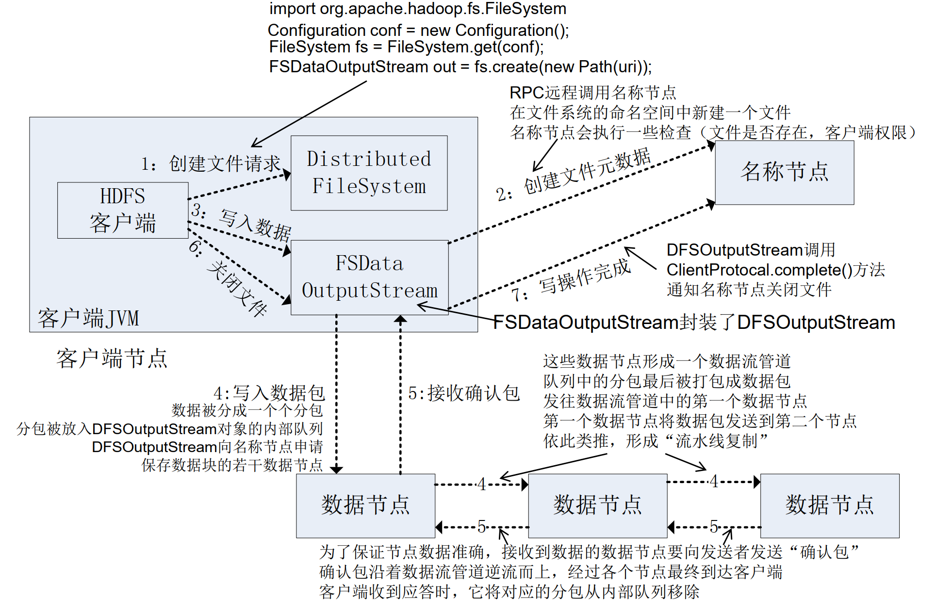 HDFS 写数据过程