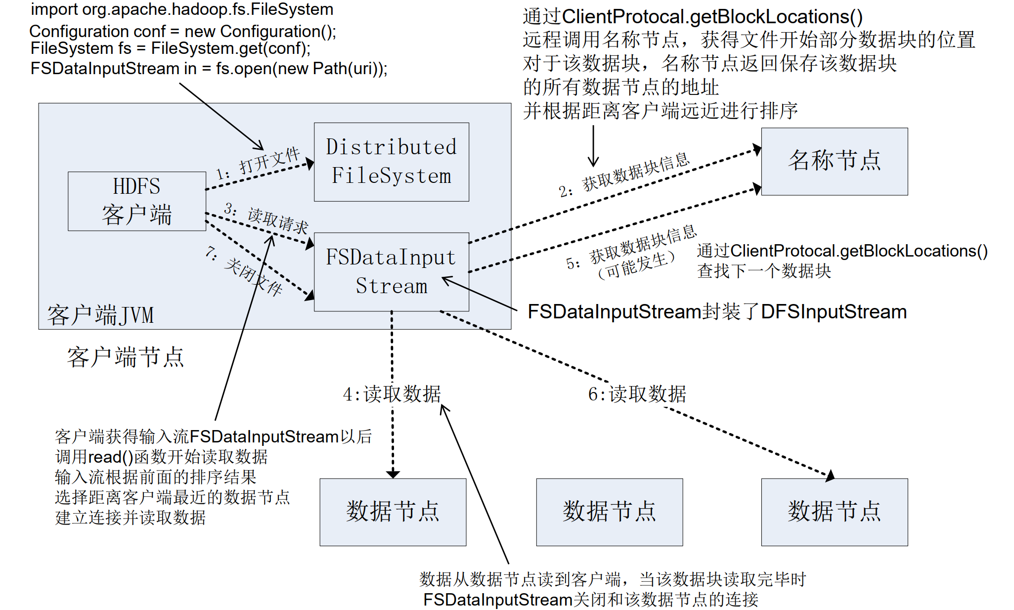 HDFS 读数据过程