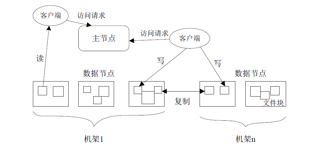 大规模文件系统的整体架构