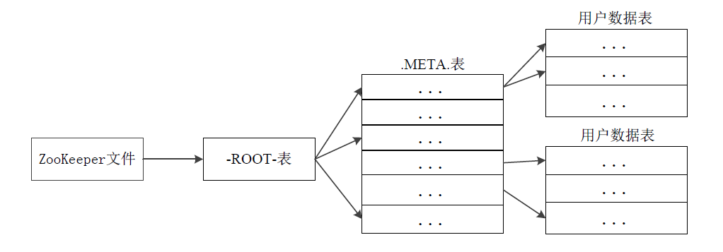 HBase 三层结构