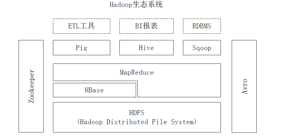 Hadoop 生态系统中 HBase 与其他部分的关系