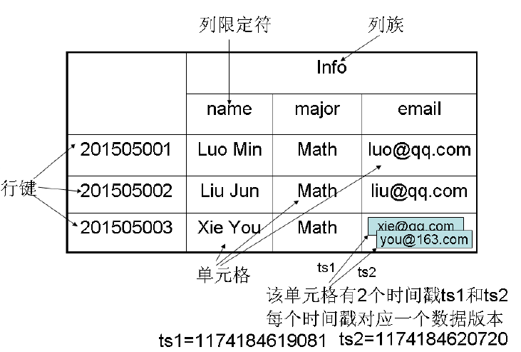 HBase 数据模型的一个实例