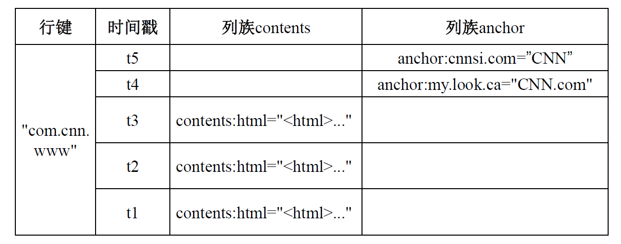 HBase 数据的概念视图