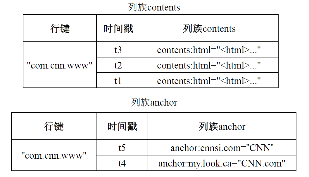 HBase 数据的物理视图