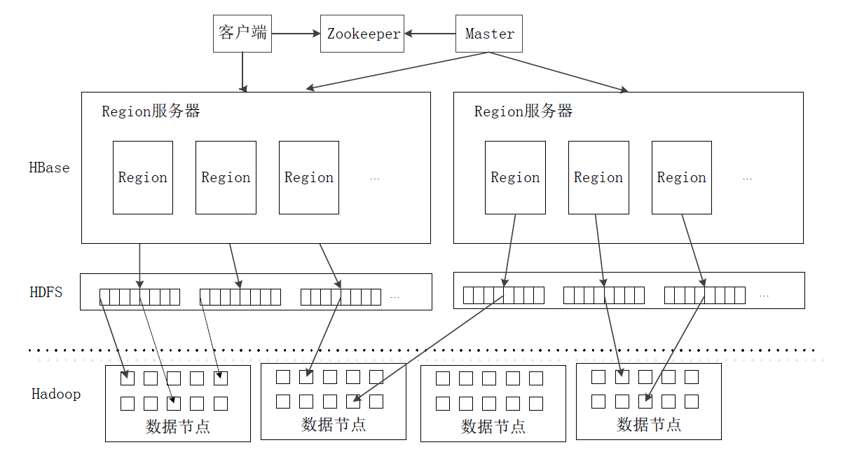 HBase 的系统架构