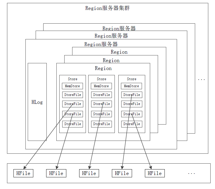 Region 服务器向 HDFS 文件系统中读写数据