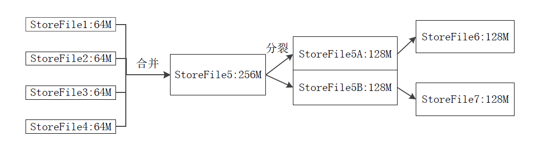 SotreFile 的合并和分裂过程