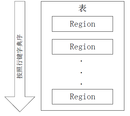 （左）一个 HBase 表被划分成多个 Region