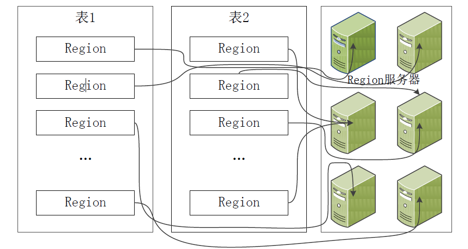 不同的 Region 可以分布在不同的 Region 服务器上