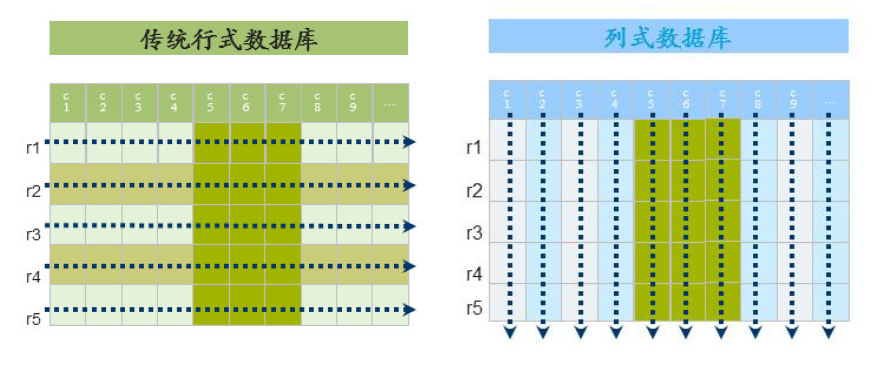 行式数据库与列式数据库示意图